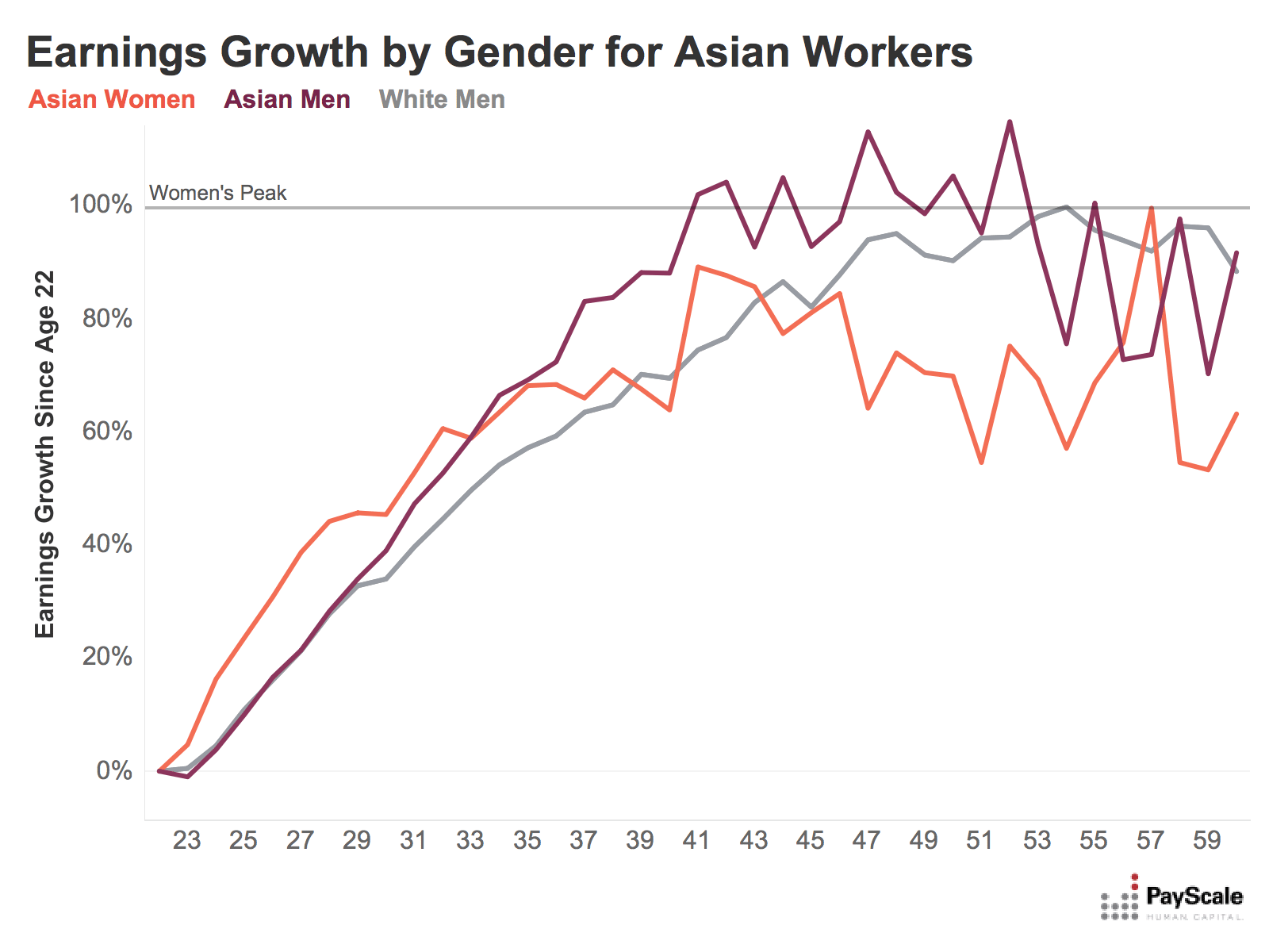 peak earnings asian