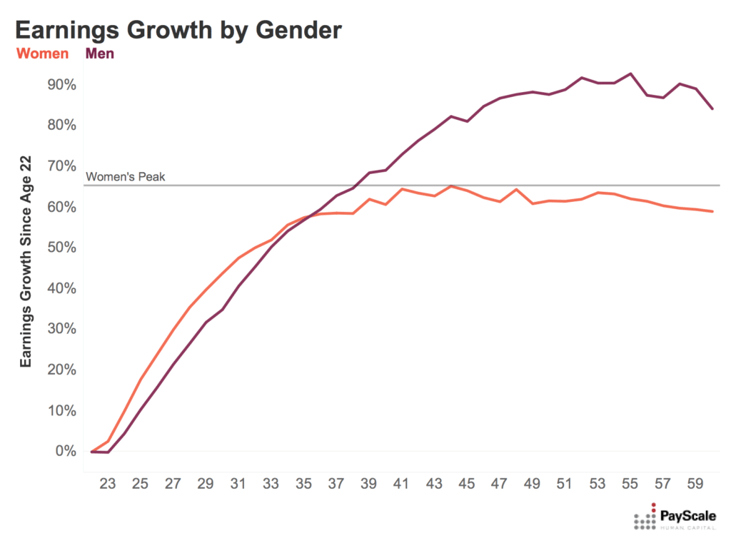 peak earnings for men and women