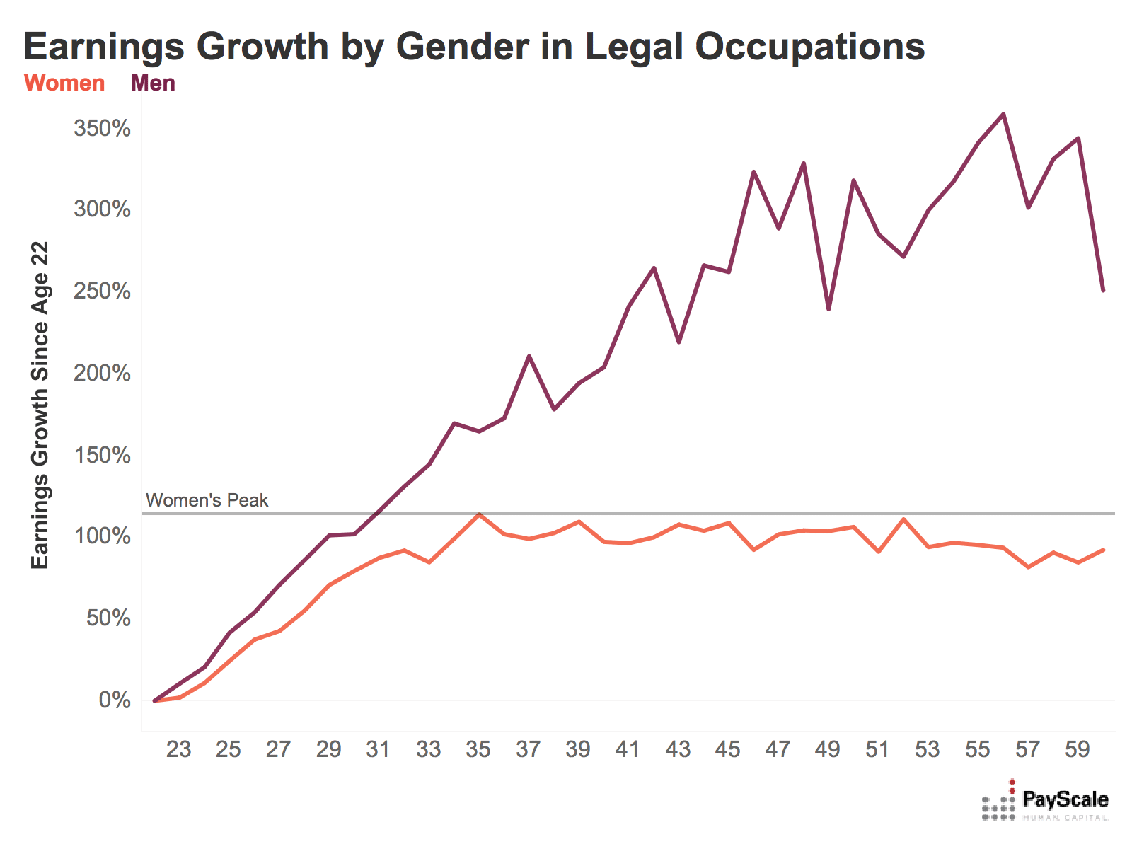 peak earnings in legal occupations