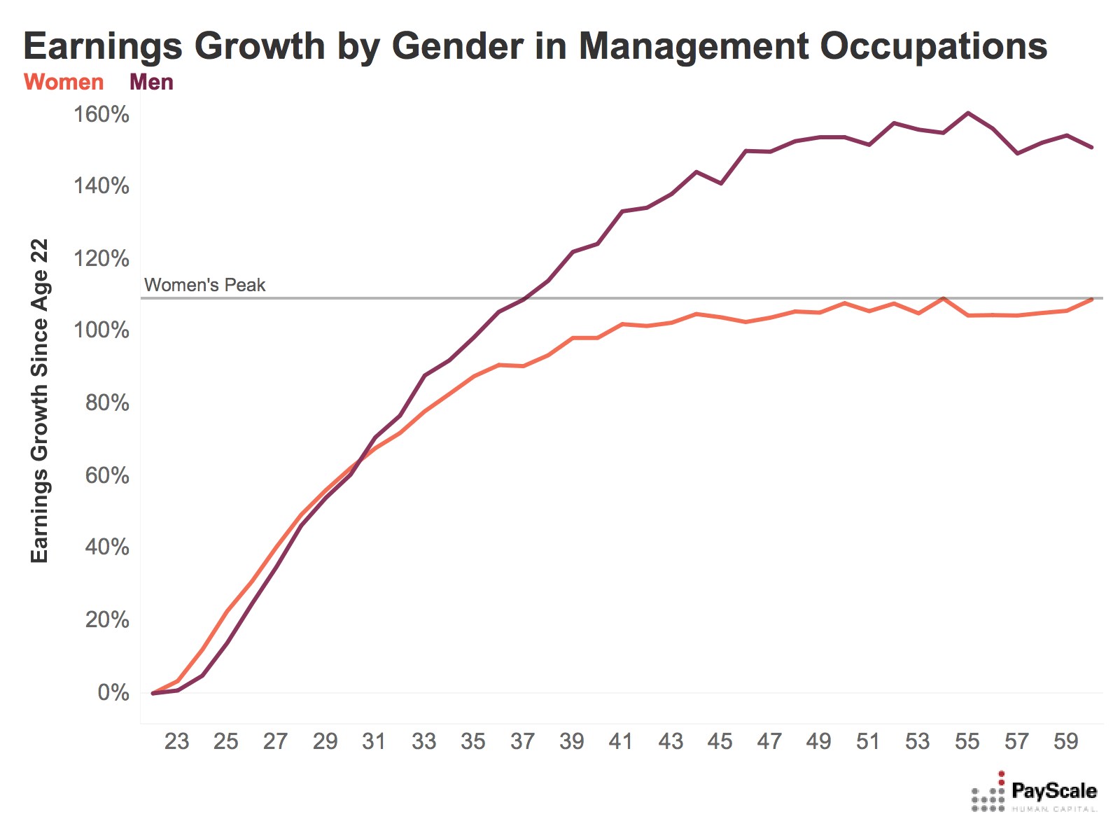 peak earnings in management occupations