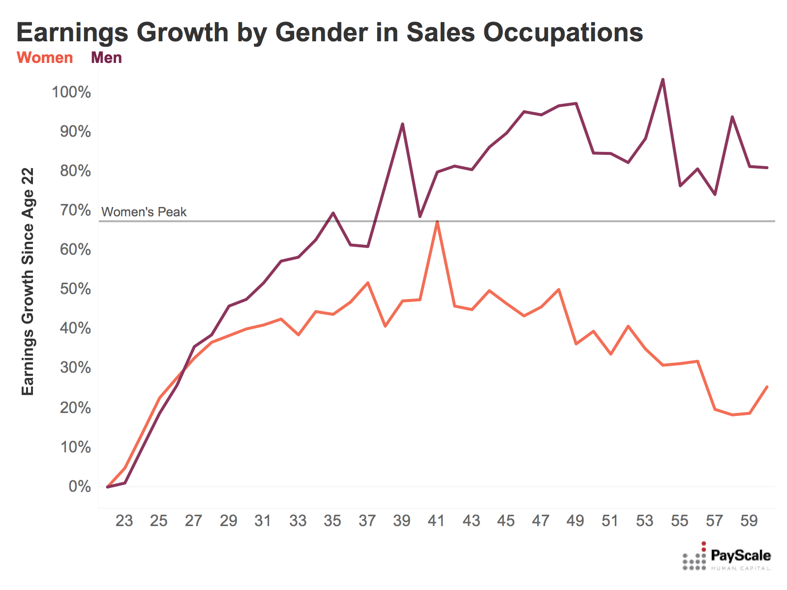 peak earnings in sales occupations