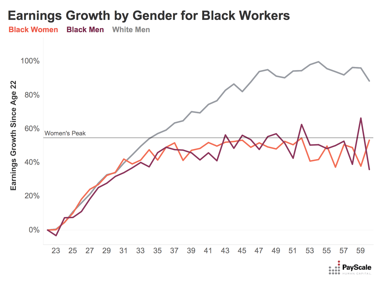 peak earning black or African American