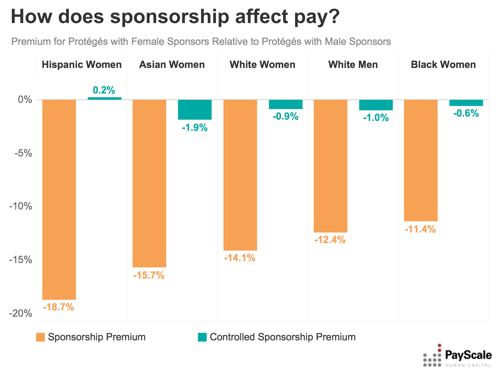 female sponsor premium by race