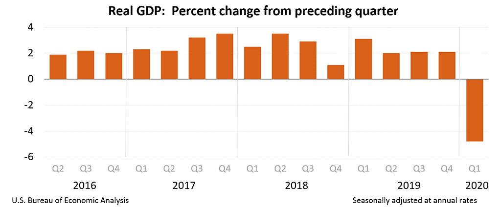 GDP Growth Q1 2020