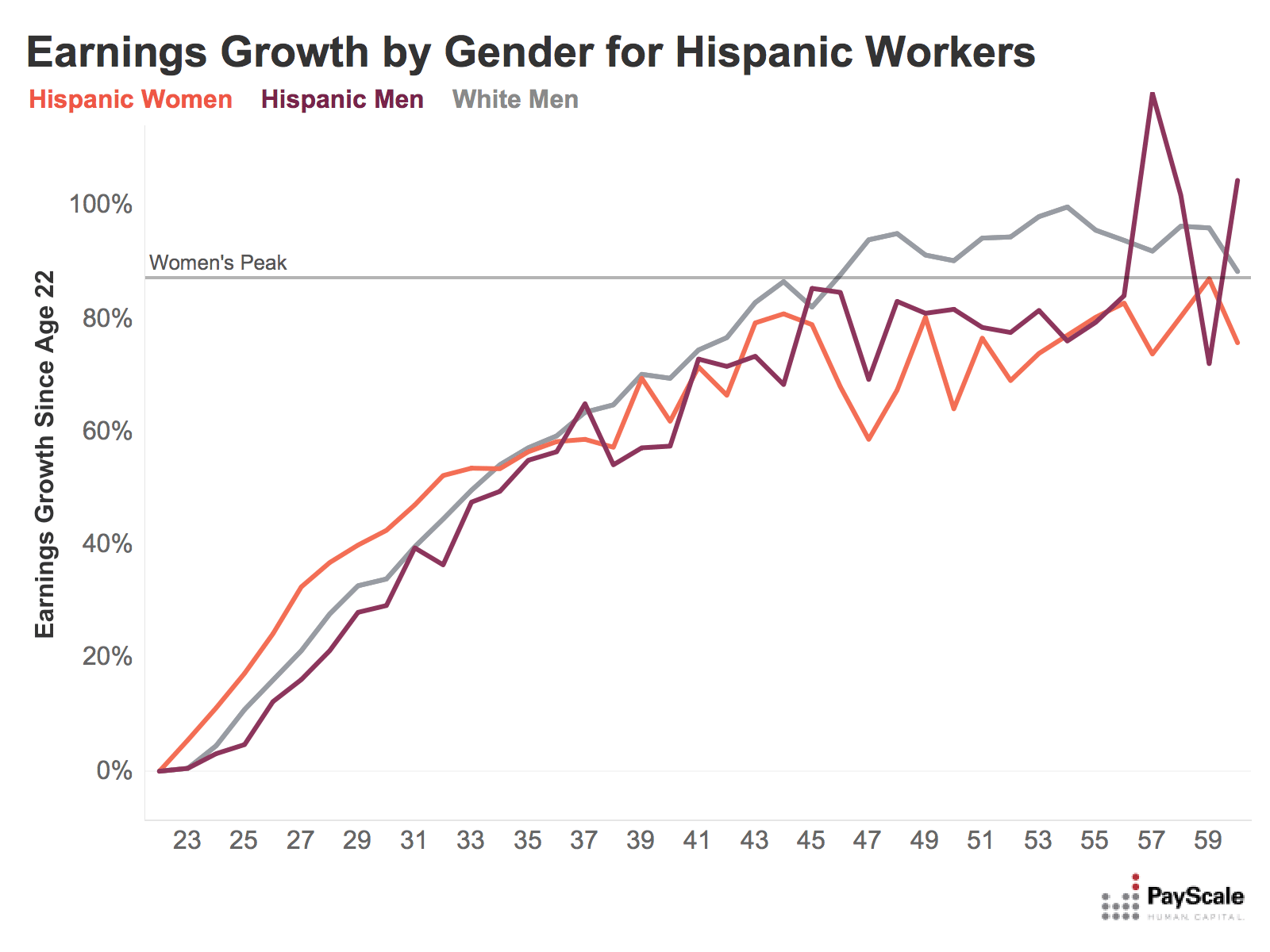 peak earnings hispanic