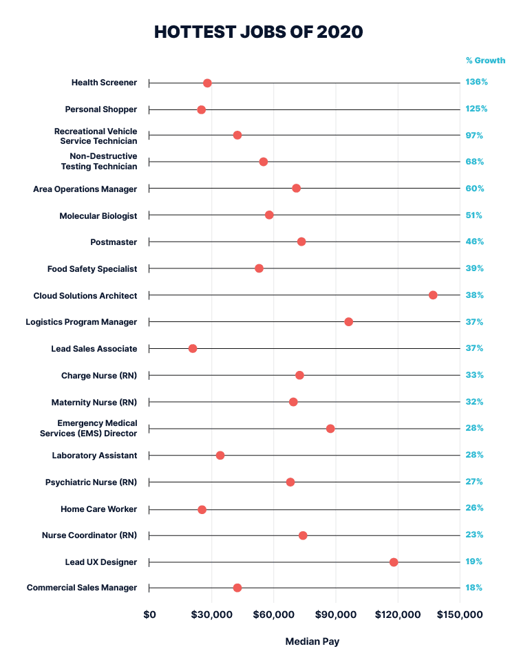 Hottest Jobs in 2020