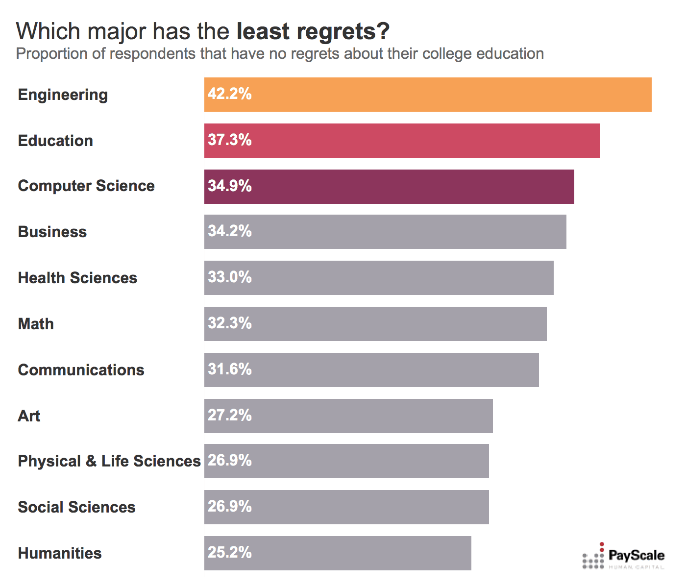 college regrets by major