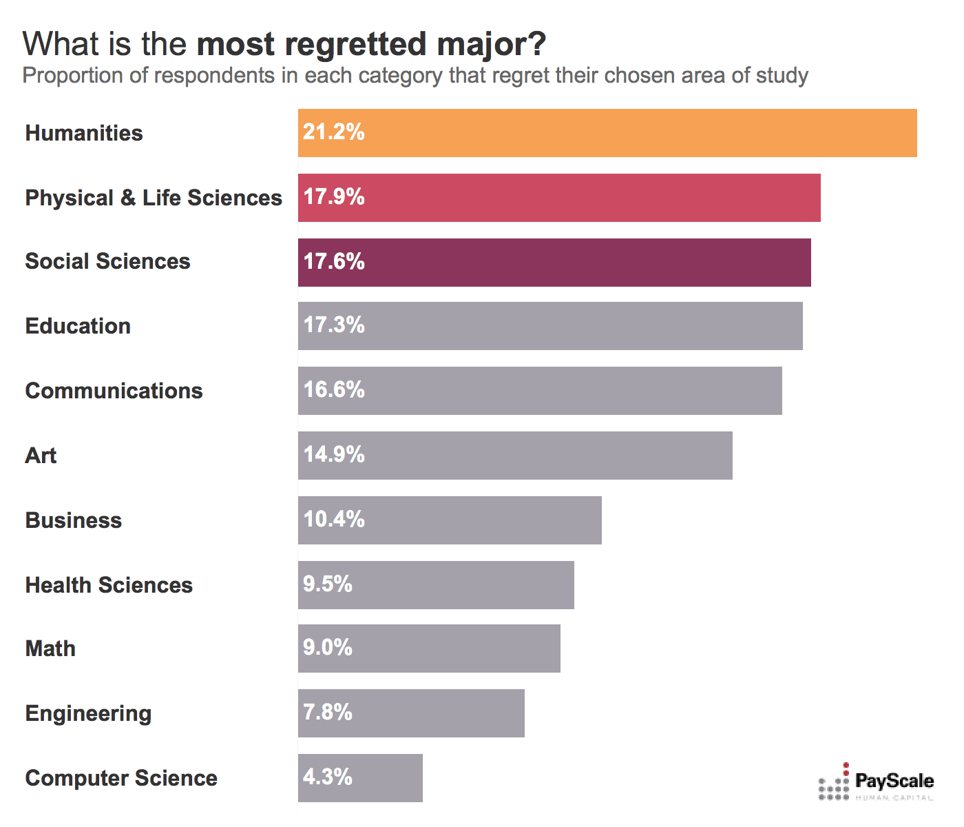 most regretted college major