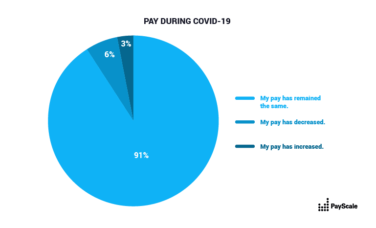 pay cuts during coronavirus