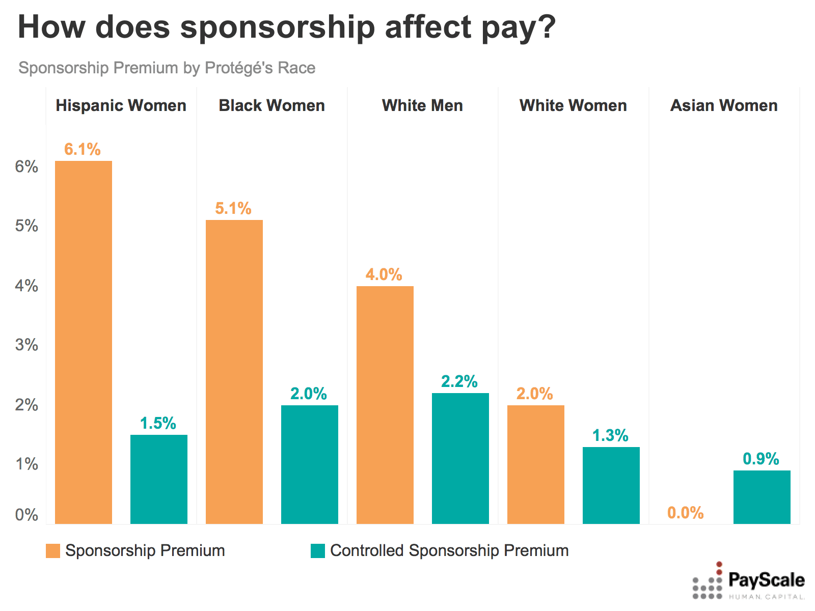 sponsorship premium by race