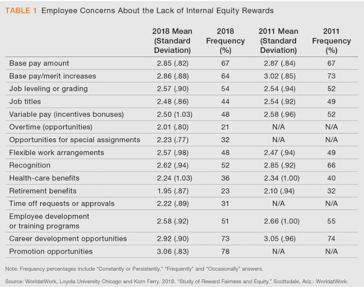 Employee_concerns_about_lack_of_internal_equity_rewards