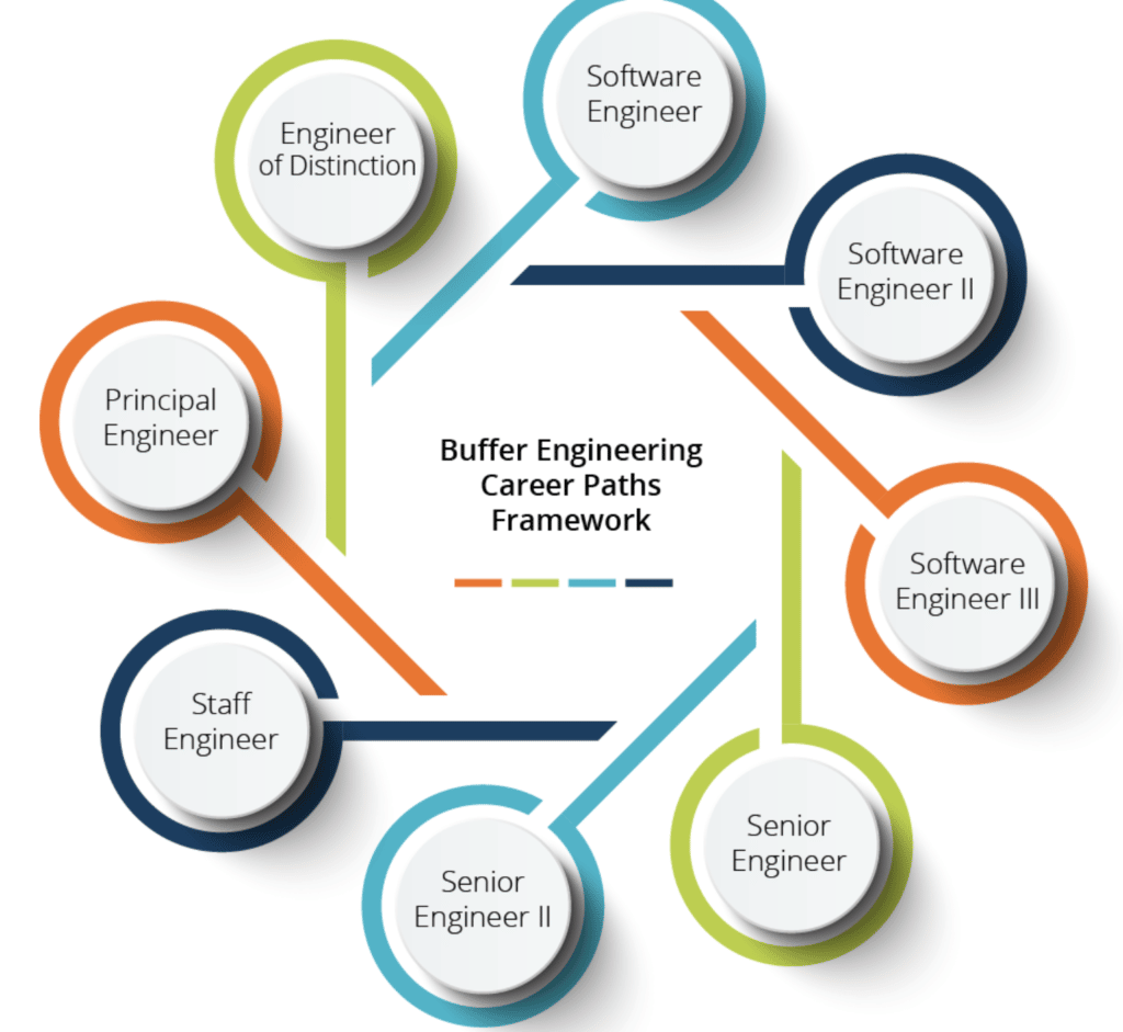 Buffer_engineering_framework