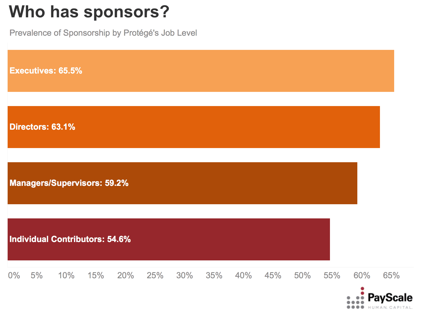 sponsorship by protege job level