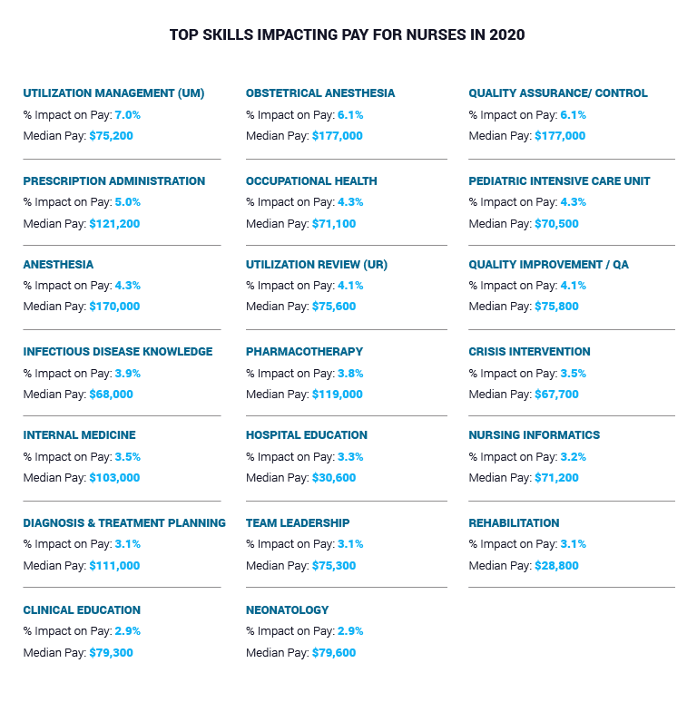 Top Skills Impacting Nurses Pay in 2020