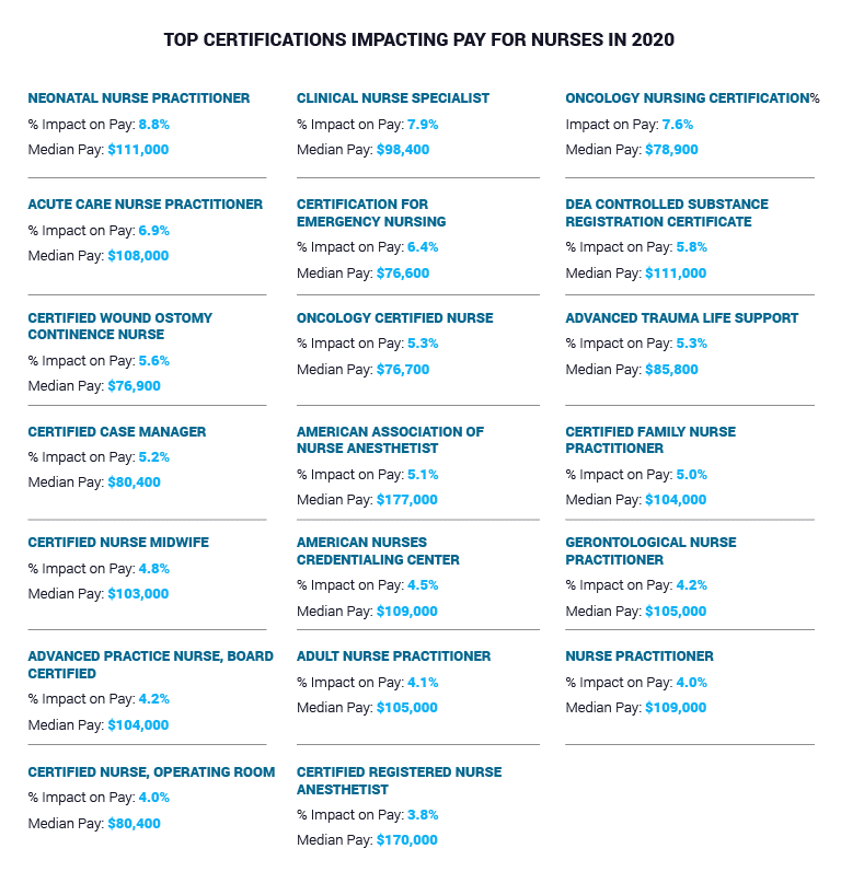 Top Certifications Impacting Nurses Pay
