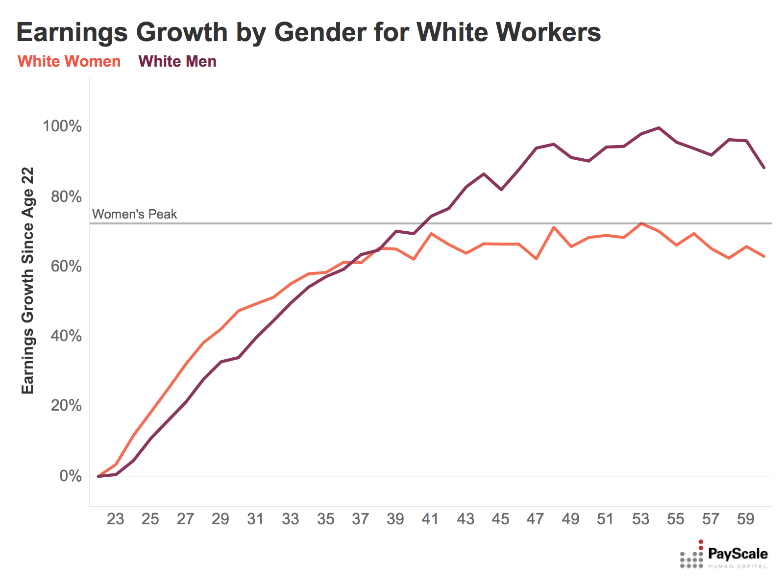 peak earnings white