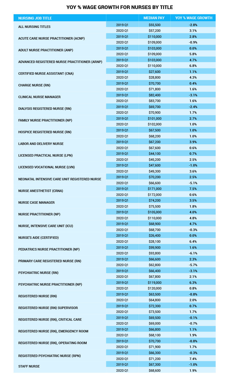 Wage Growth for Nurses Year over Year in 2020