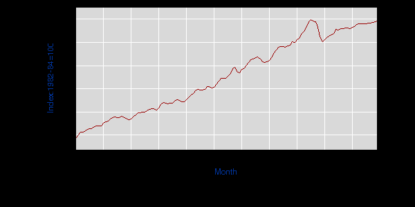 CPI since 2000