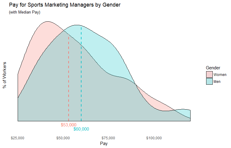 Is There a Gender Pay Gap in Sports? | Payscale