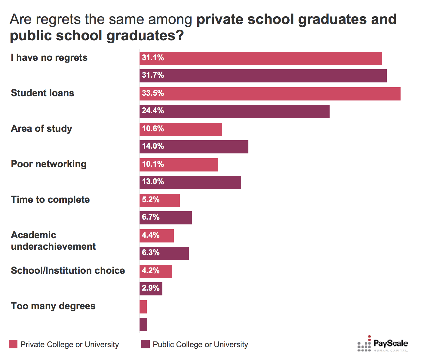 college regrets by school type