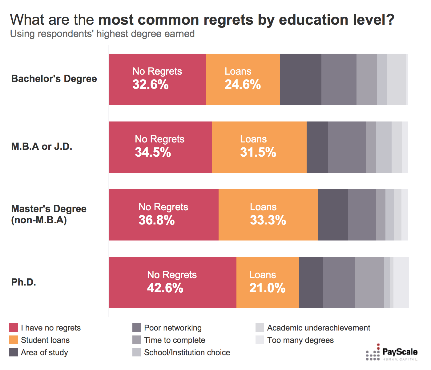 college regrets by education level