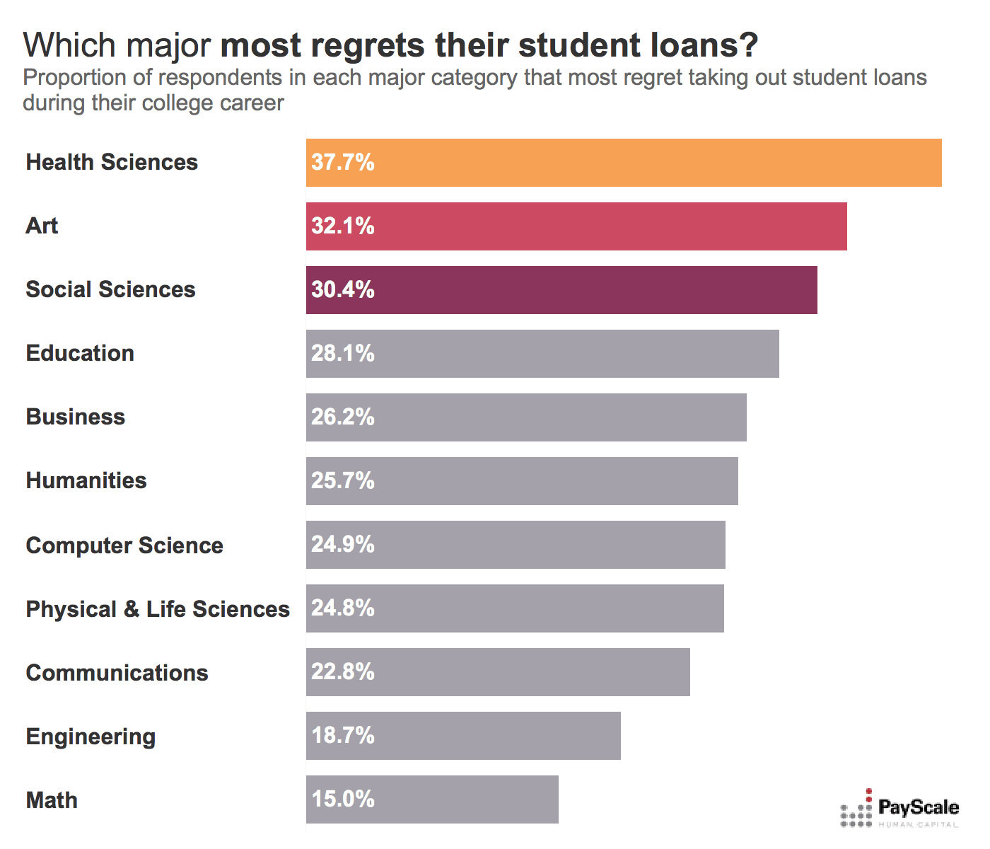 student loan regrets by major