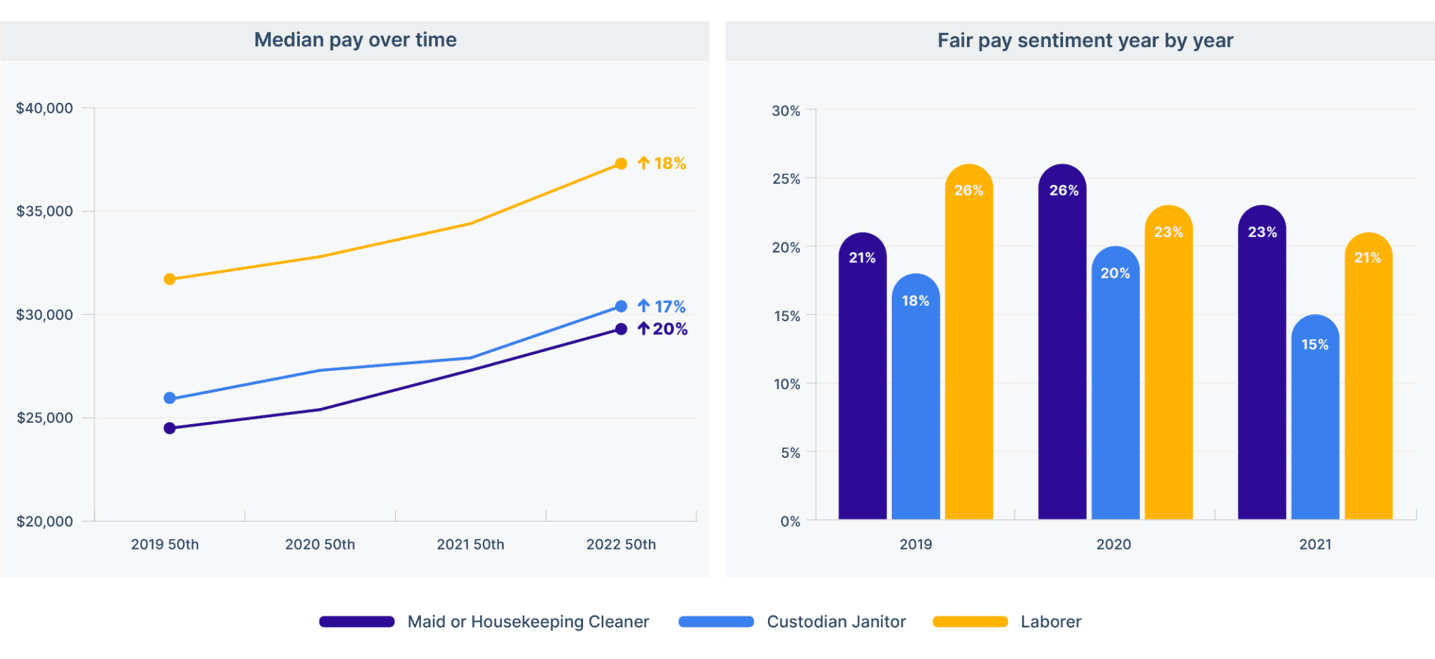 essential worker pay trends for cleaning and groundskeeping jobs