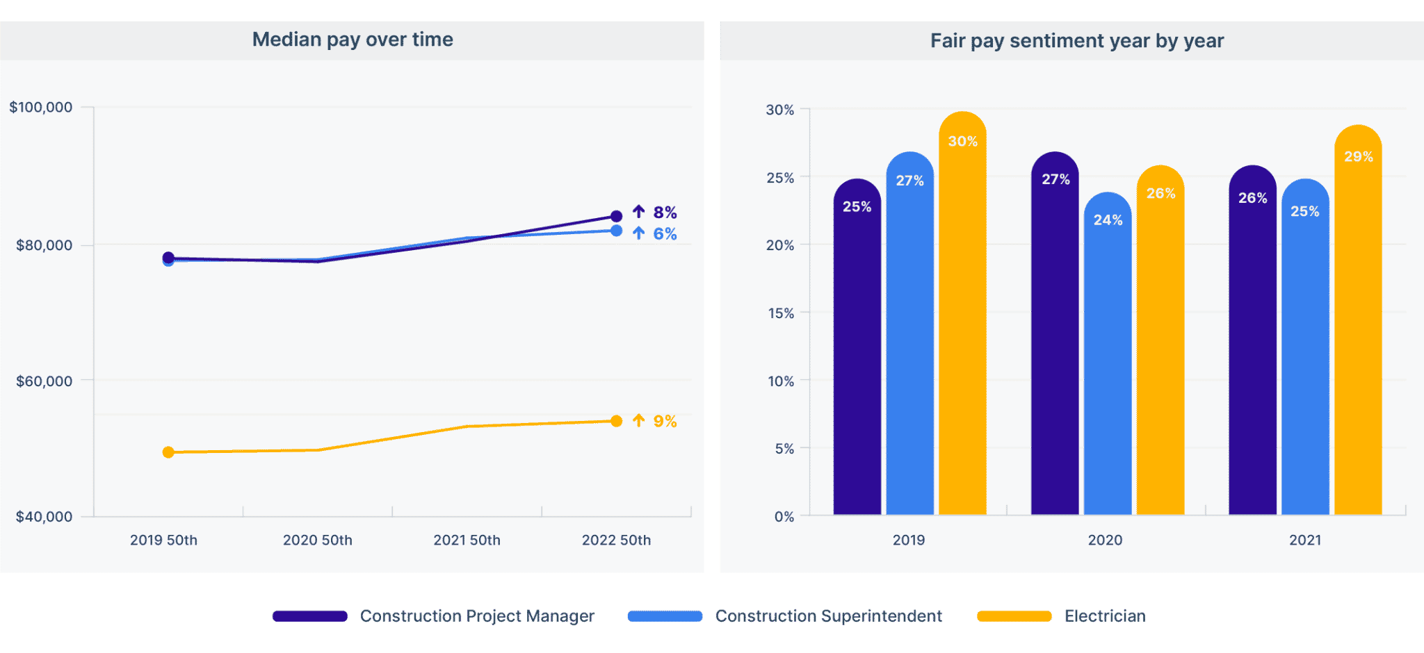 essential worker pay trends for construction jobs