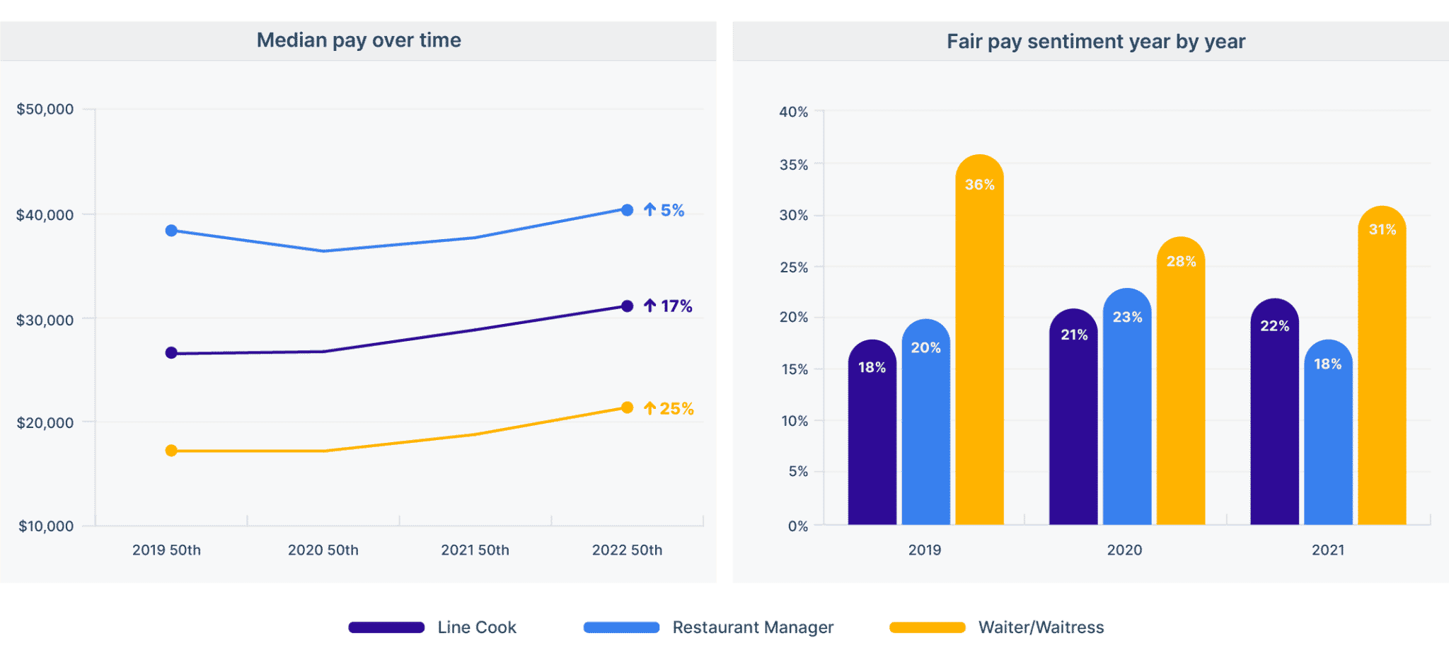 essential worker pay trends for food services jobs