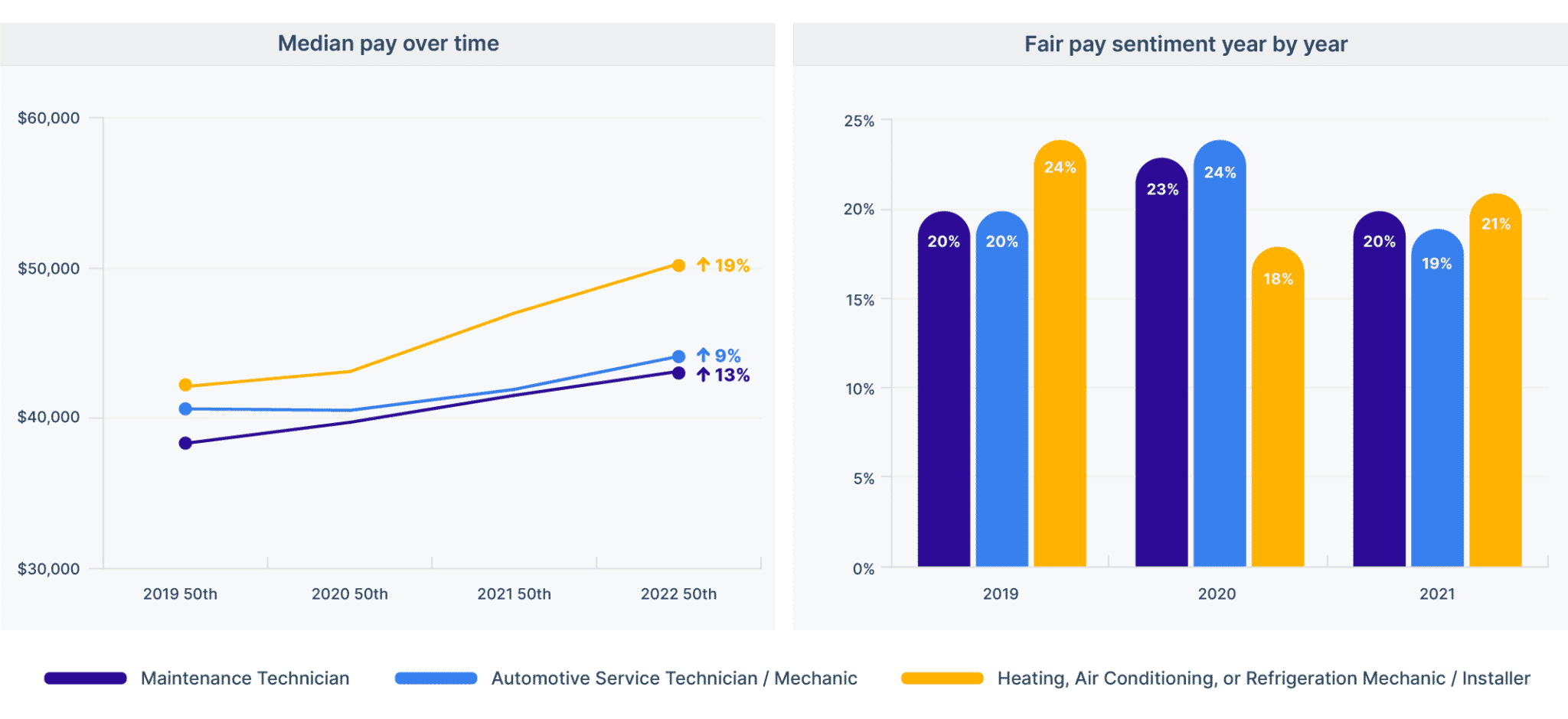 essential worker pay trends for installation maintenance and repair jobs