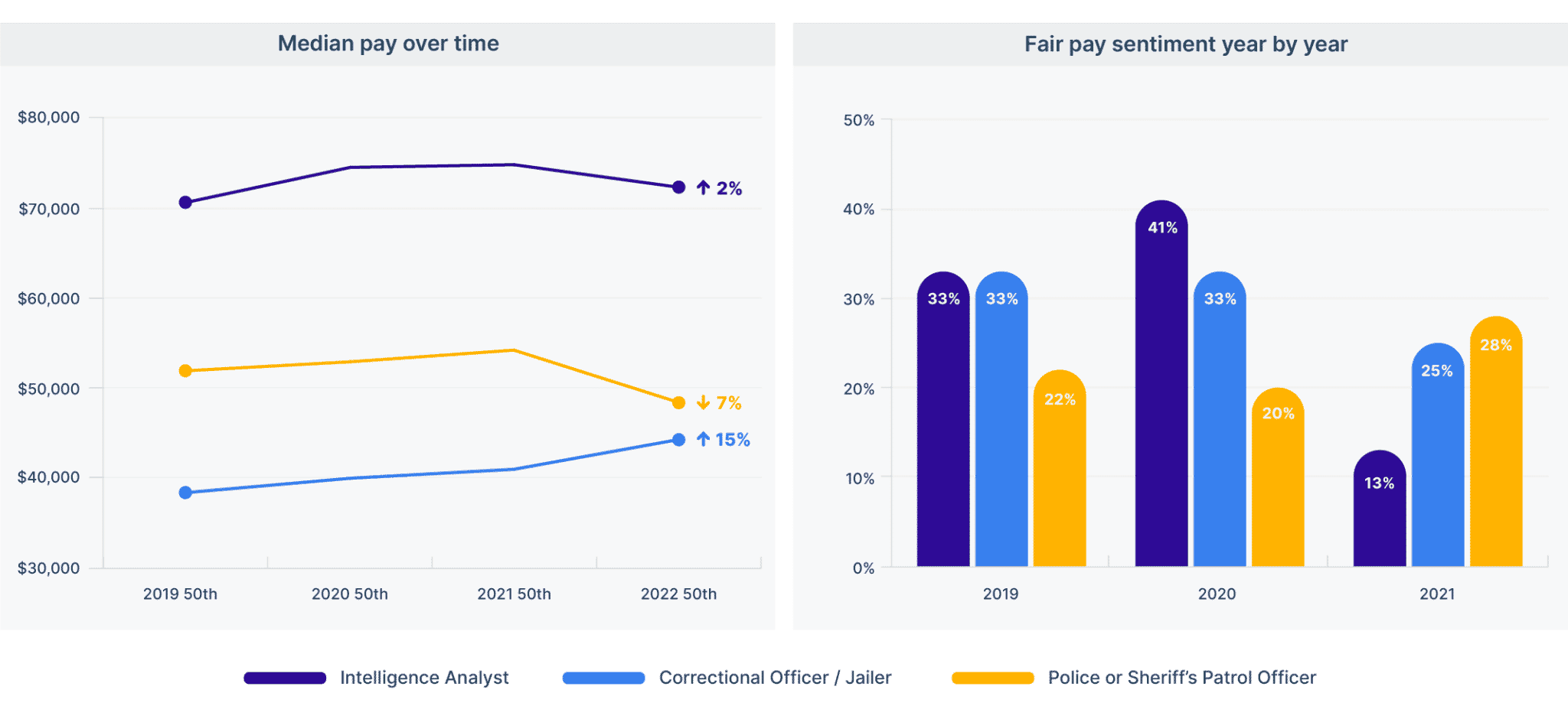 essential worker pay trends for law enforcement jobs