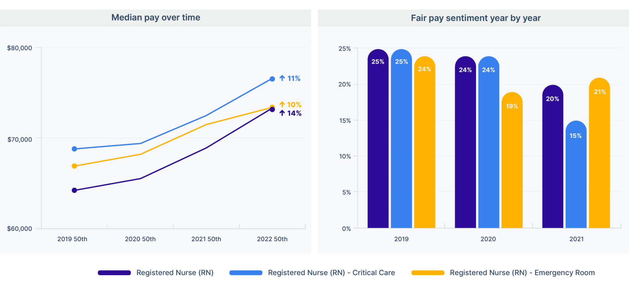 essential worker pay trends for registered nurses jobs