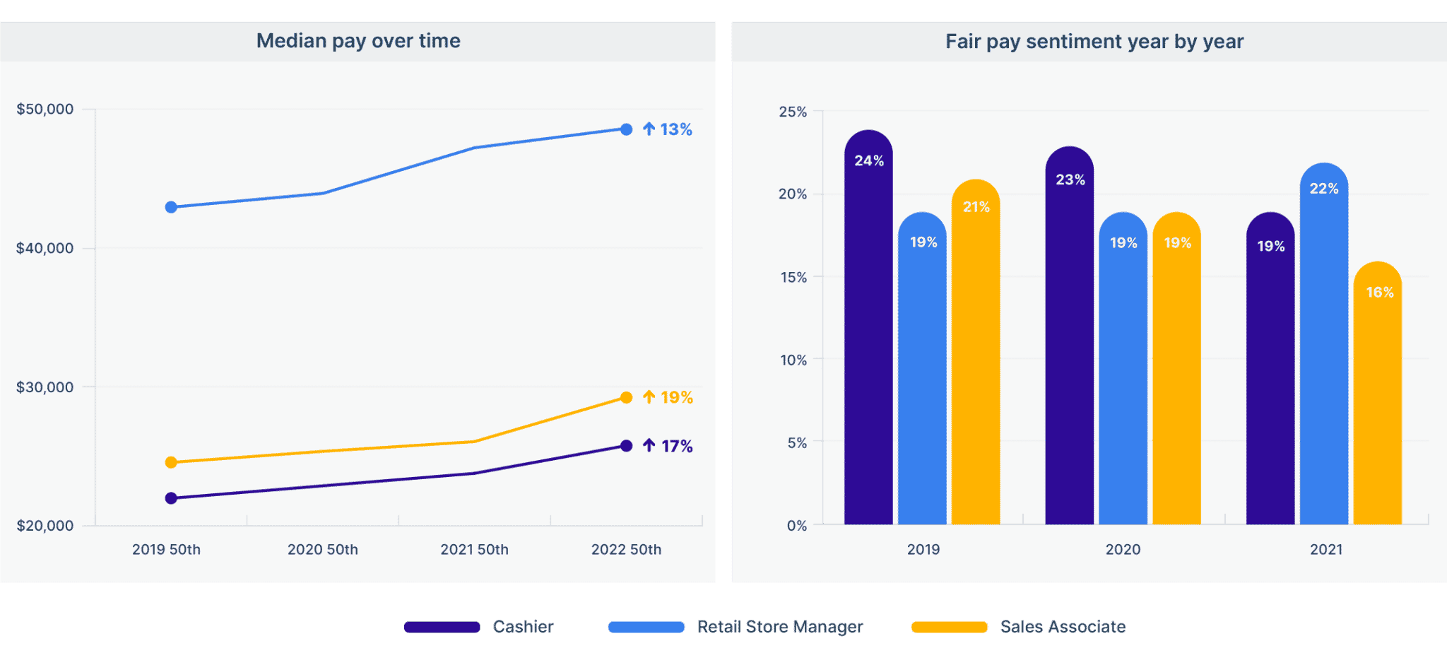 essential worker pay trends for registered nurses