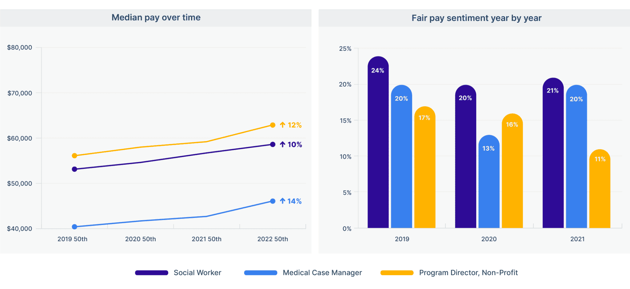 essential worker pay trends for social services jobs