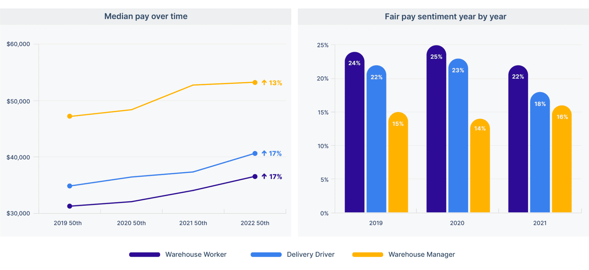 essential worker pay trends for transportation jobs