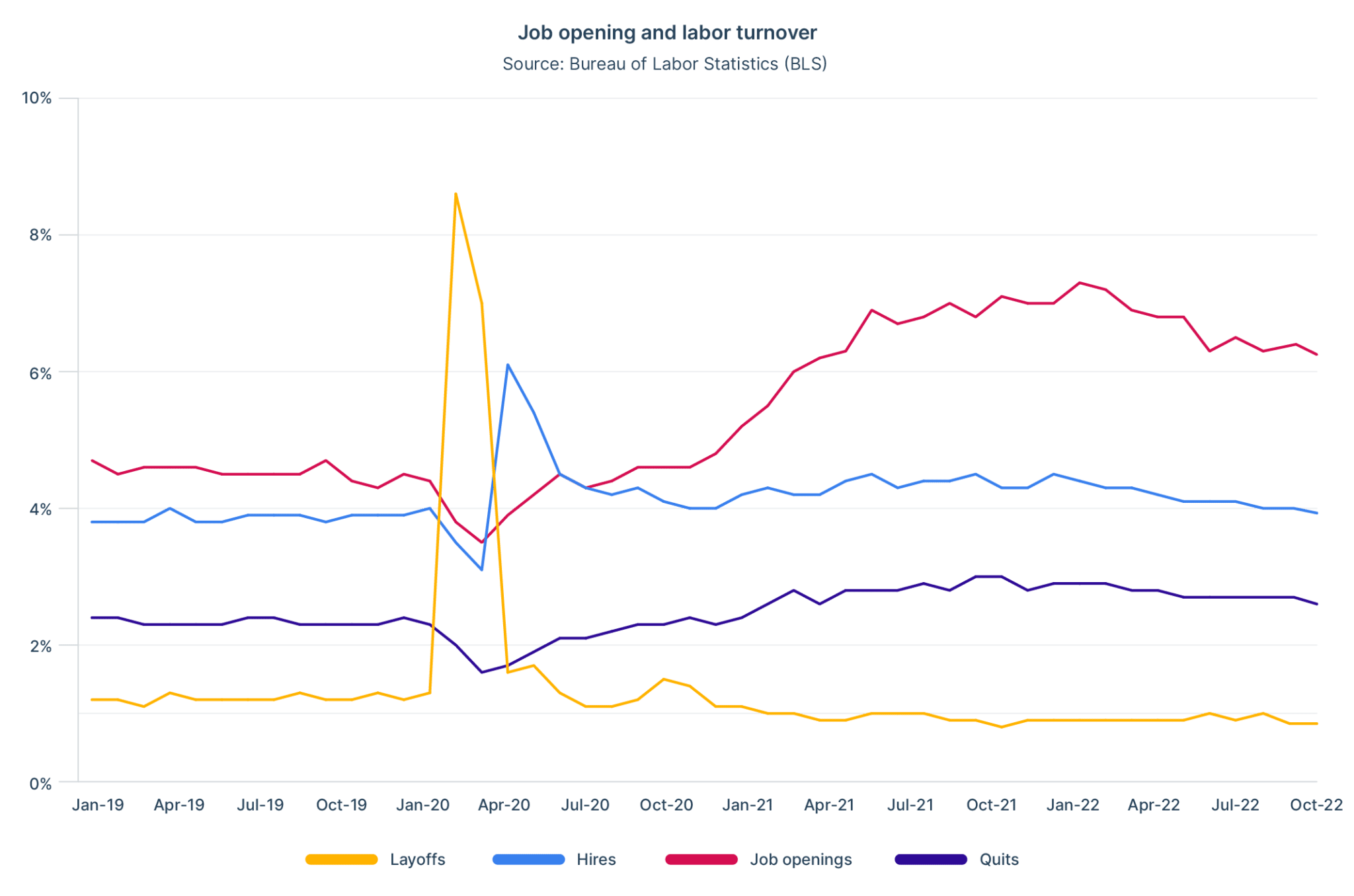 2023 labor market: job openings, hires, layoffs, quits