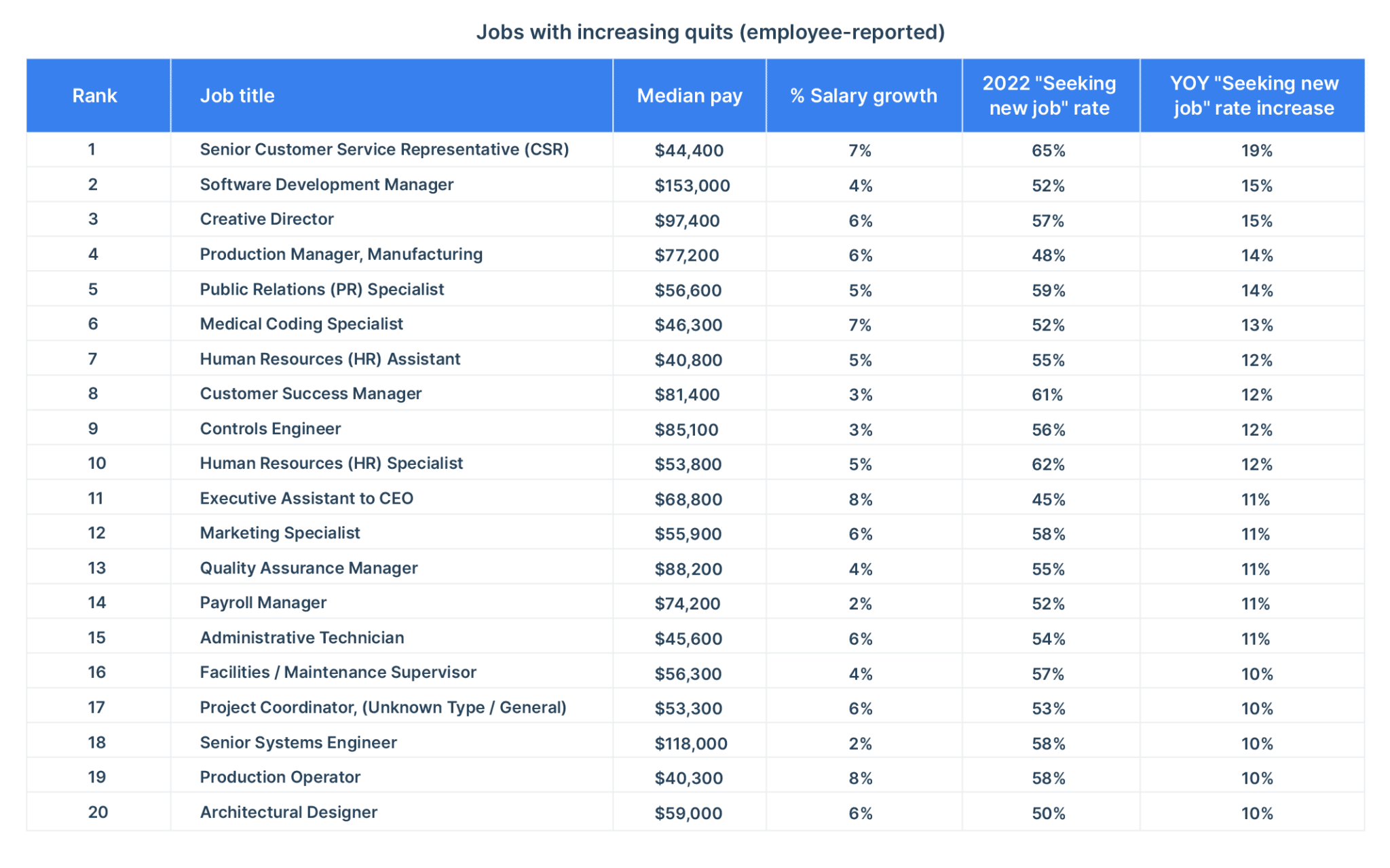 which jobs are people most likely to quit or quiet quit in 2023