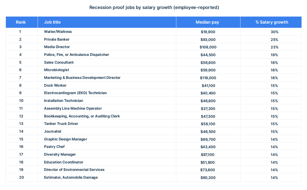 recession-proof jobs by wage growth in 2022