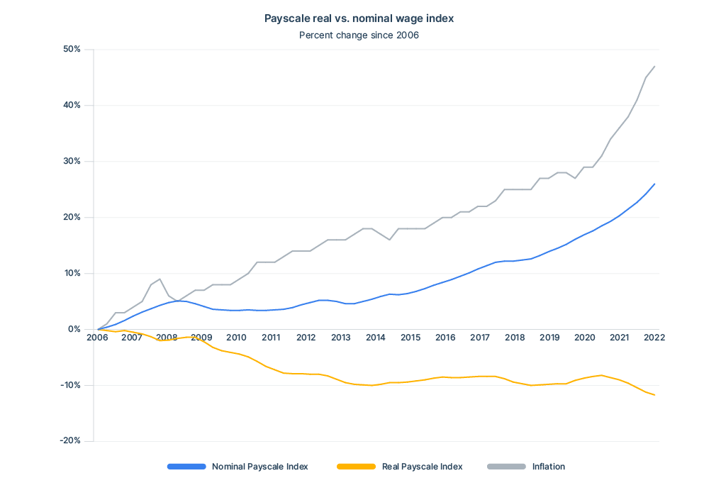 nominal and real wage increases from the 2006 recession to 2022