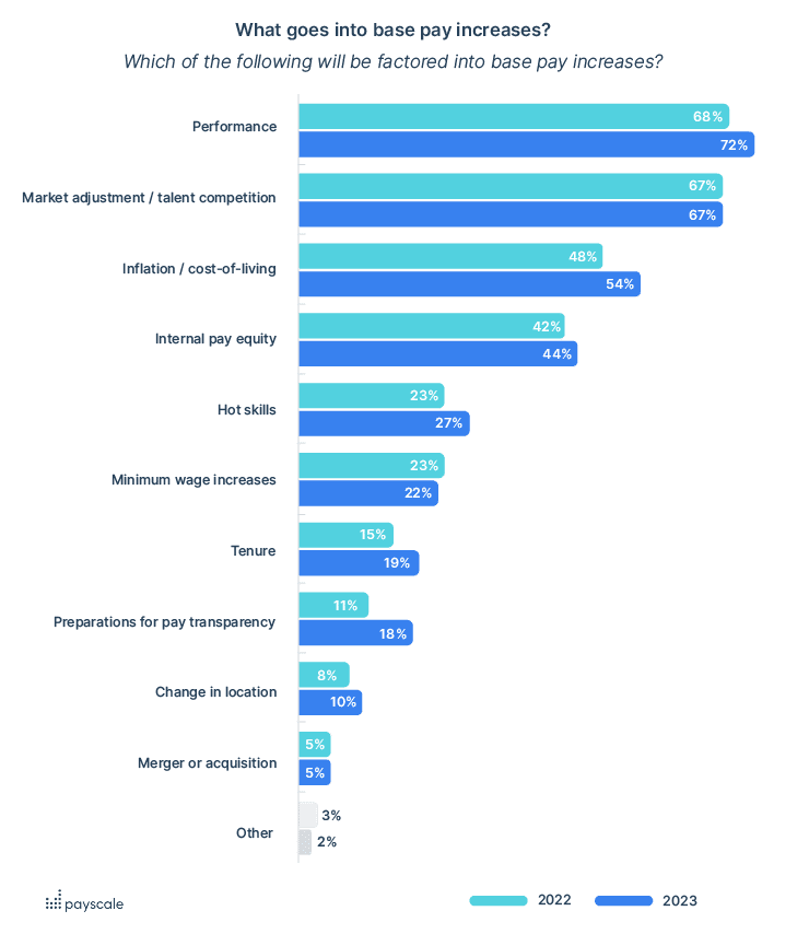 impact of inflation, cost of living, pay transparency, and performance on base pay increases in 2023