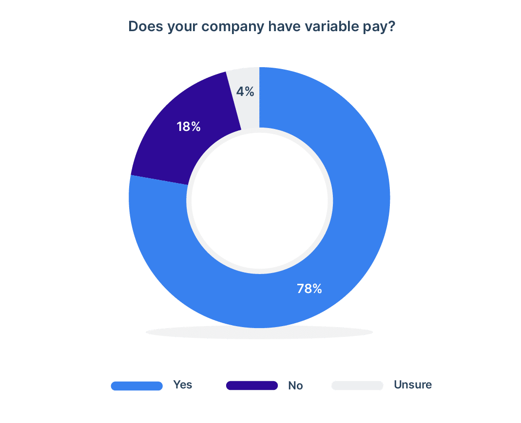 Percentage of organizations that offer variable pay or bonus pay in 2022