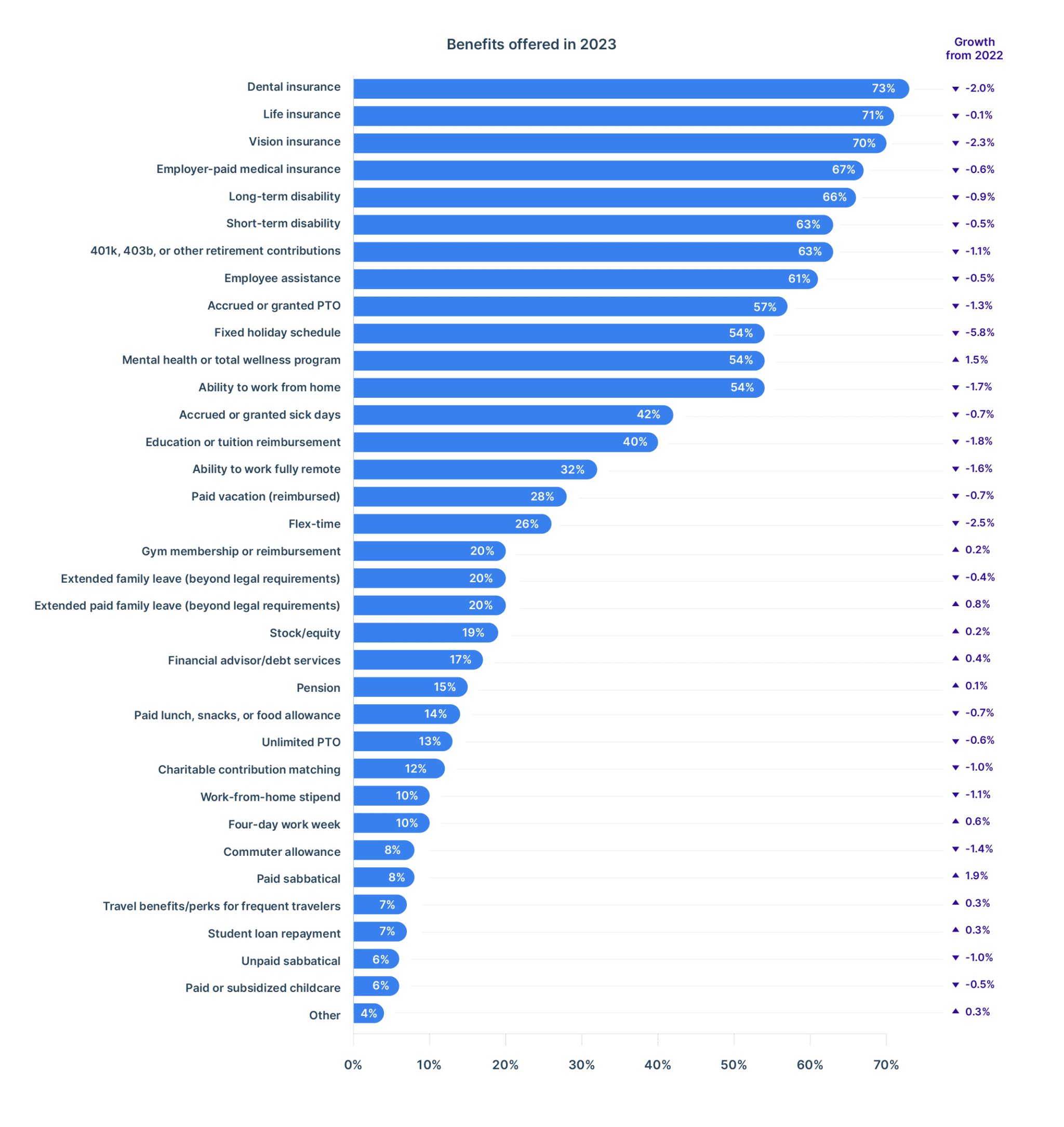 Benefits offered to employees in 2023 compared to 2022