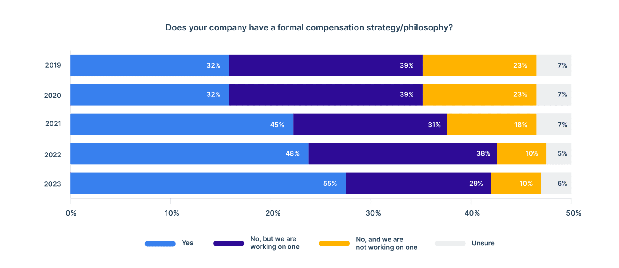 Percentage of organizations with a compensation strategy 