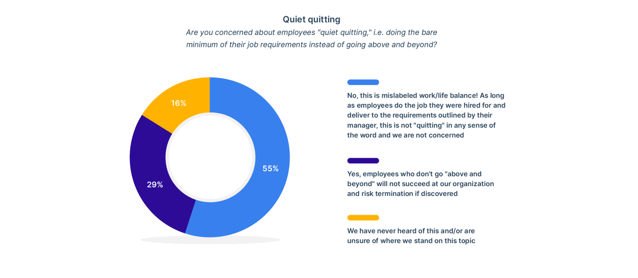 percentage of organizations who say that quiet quitting or not going above and beyond will result in termination