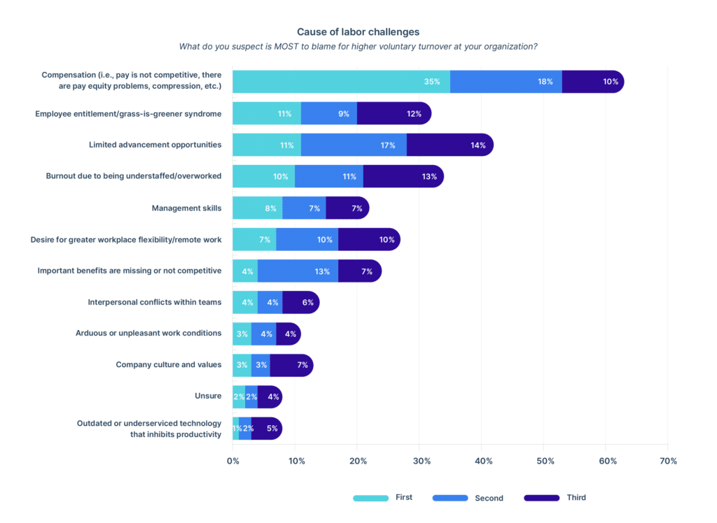 causes of 2022 labor challenges according to compensation professionals