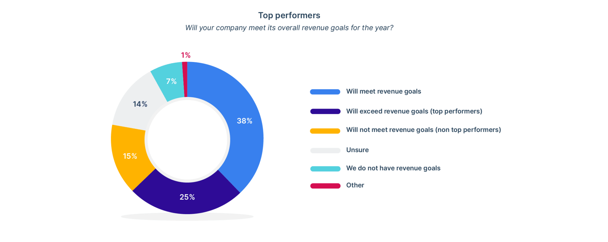 top performing organizations in 2022 that will exceed revenue goals despite economic uncertainty