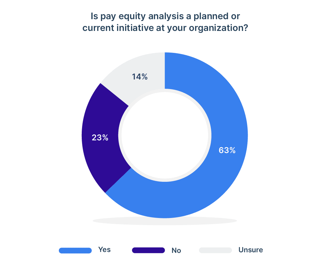 percentages of organizations investing in pay increases