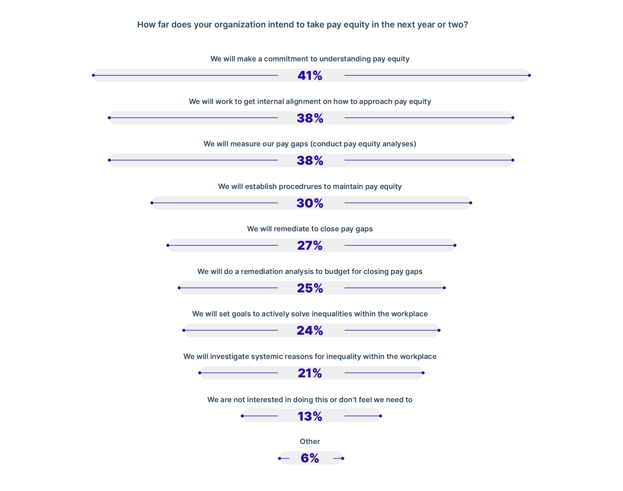 what organizations are doing to address pay equity in 2023