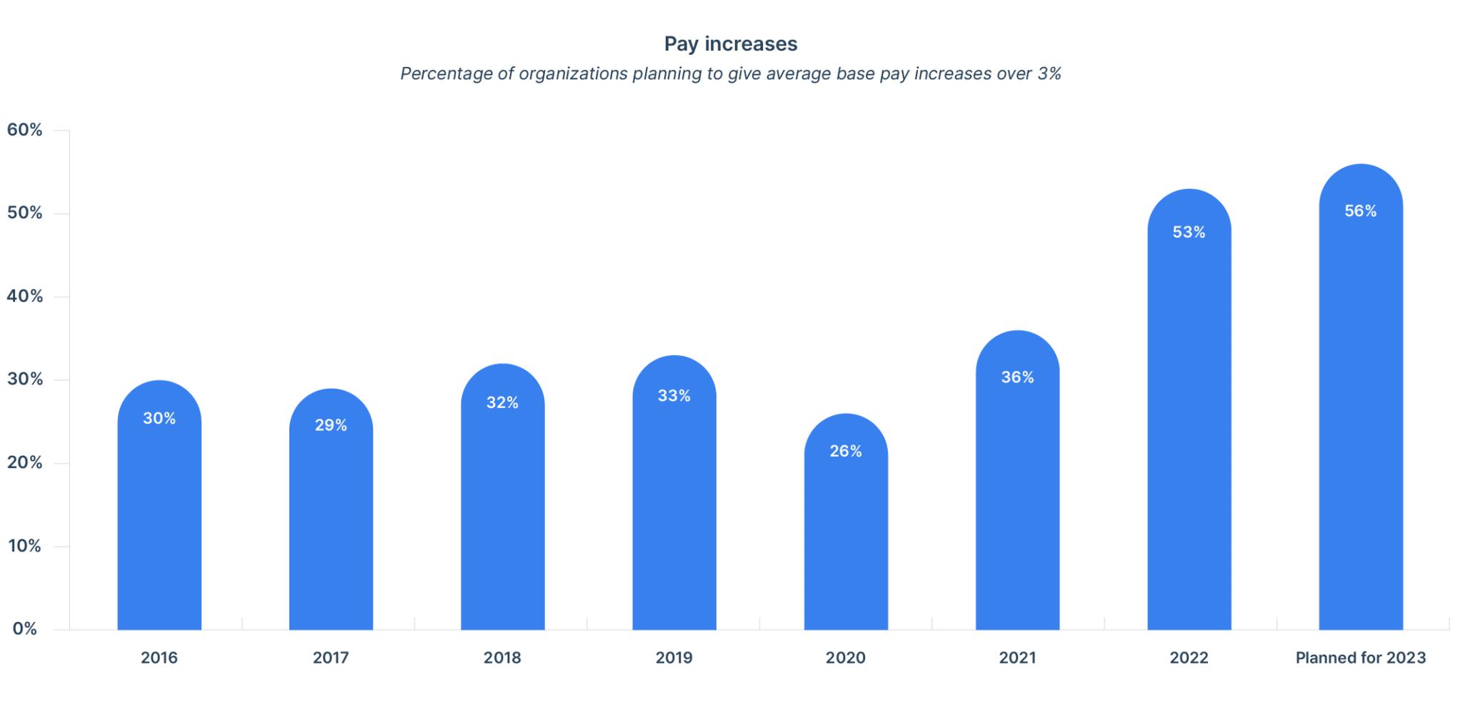 average base pay increases will continue to be over 3% in 2023