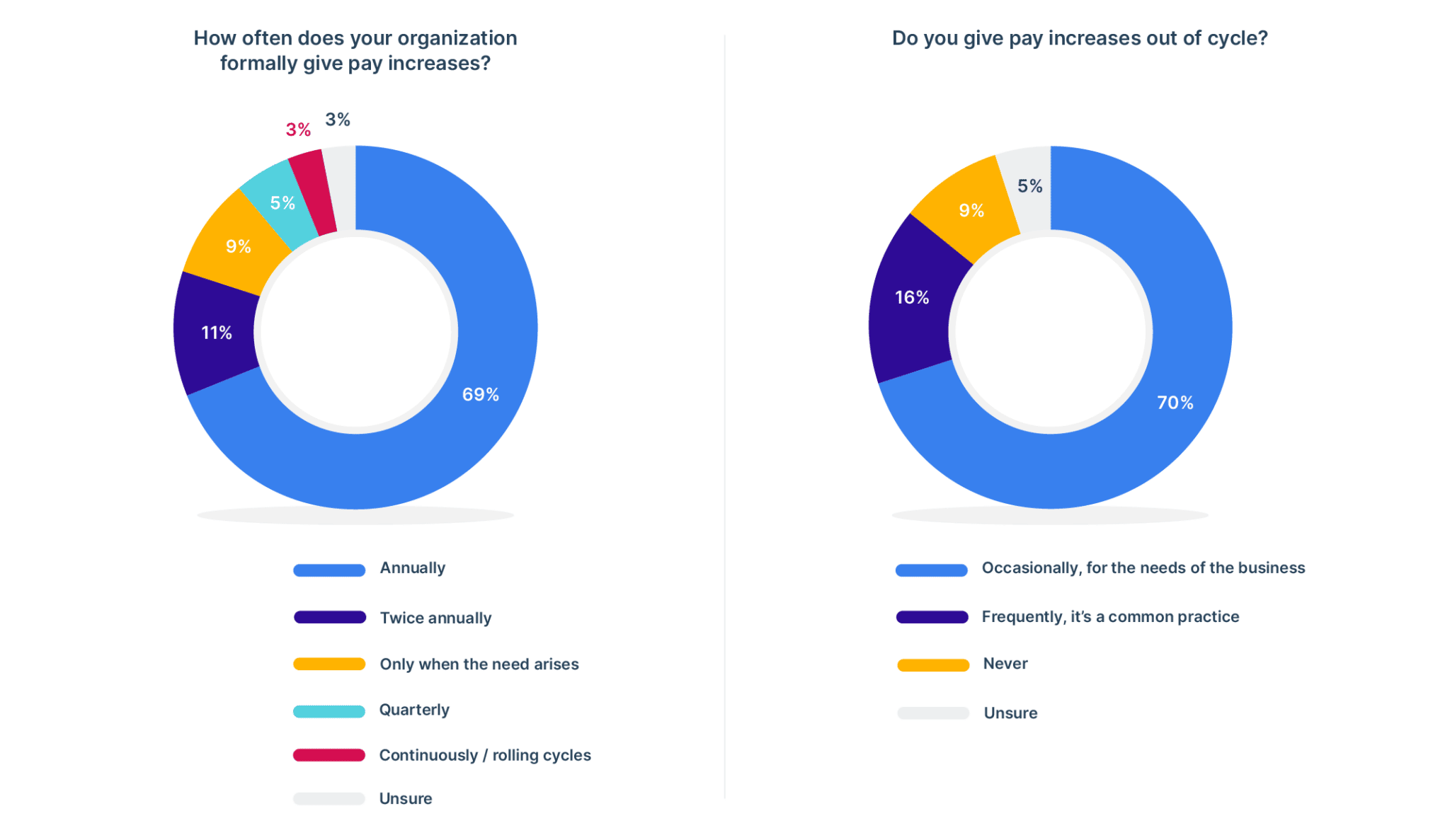 frequency of pay increases